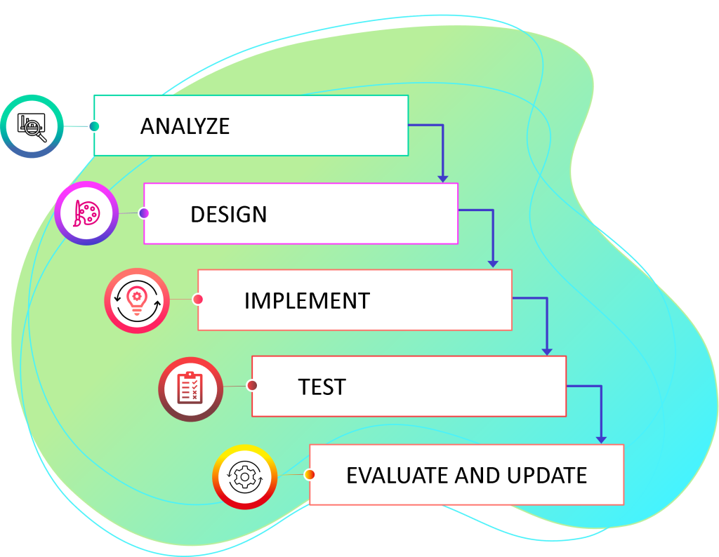 Waterfall model - Graphic - Check N Click Learning and Technologies Pvt. Ltd.
